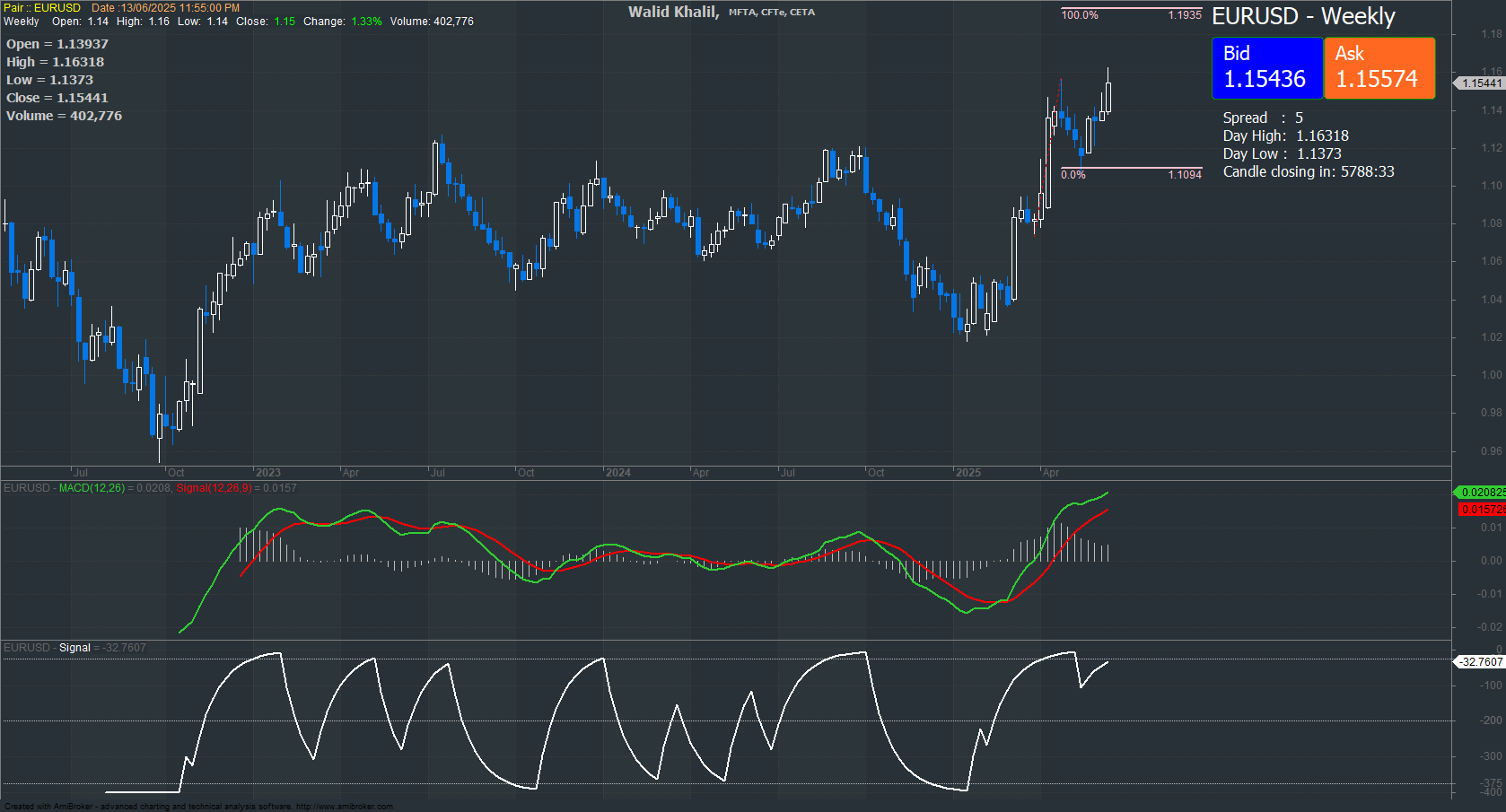 EUR/USD Chart on the hourtly time frame